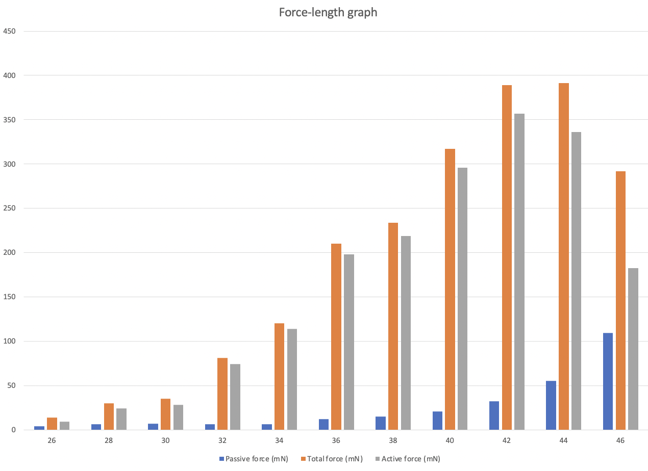 Solved Isometric contraction in isolated cane toad Sartorius | Chegg.com