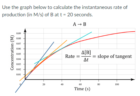 Solved Use The Graph Below To Calculate The Instantaneous | Chegg.com