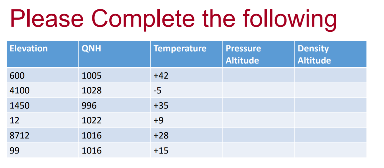 Please Complete the following Elevation QNH