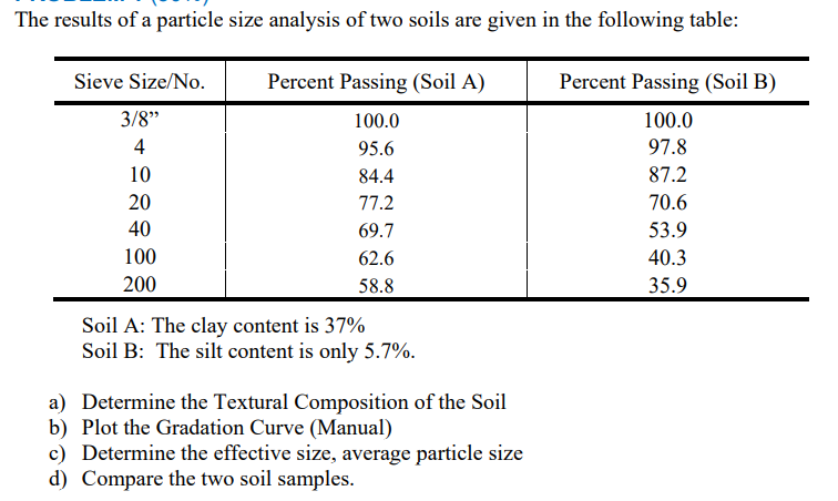 Solved The Results Of A Particle Size Analysis Of Two Soils | Chegg.com