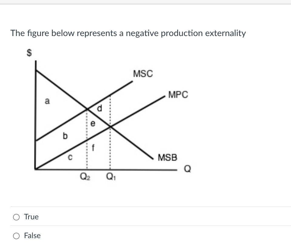 Solved The figure below represents a negative production | Chegg.com