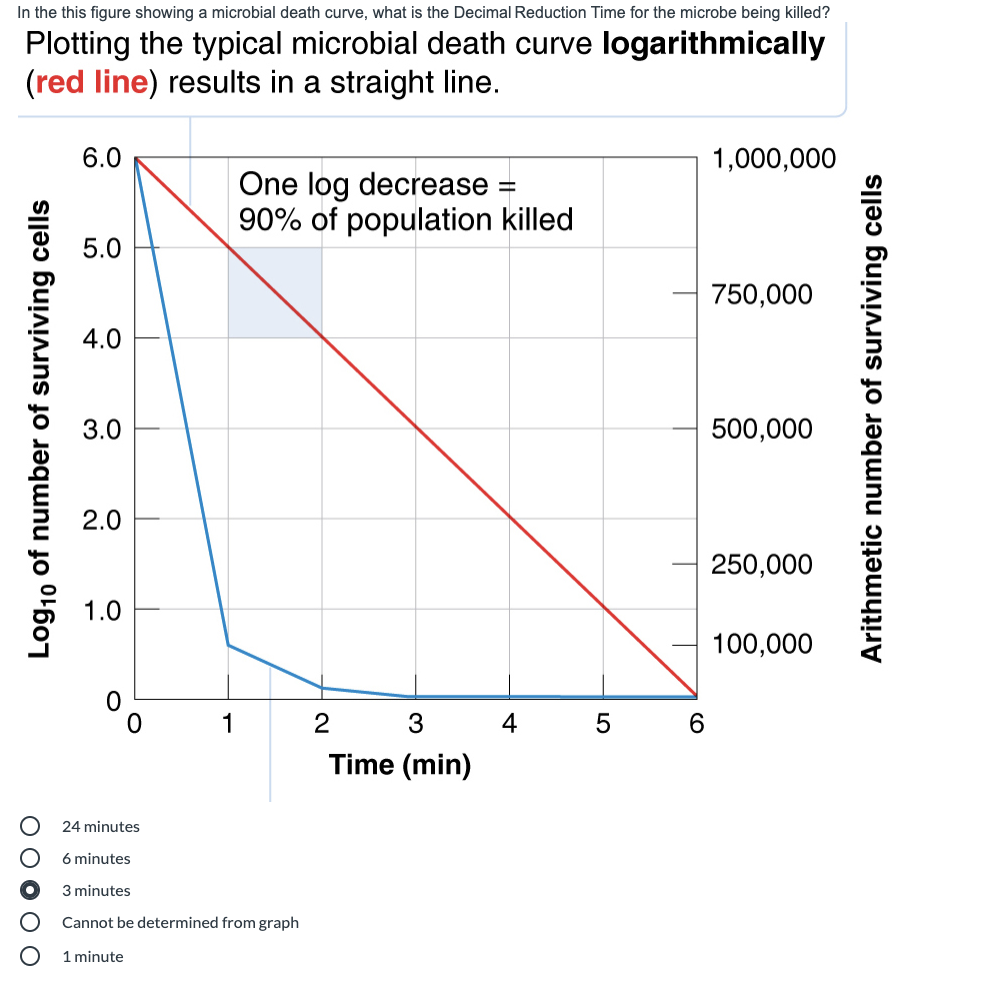 Solved In the this figure showing a microbial death curve, | Chegg.com