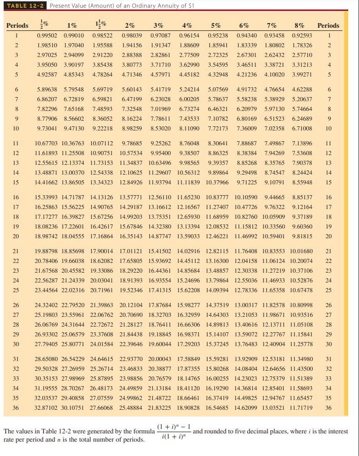 Solved Use Table 12-2 to calculate the present value (in | Chegg.com