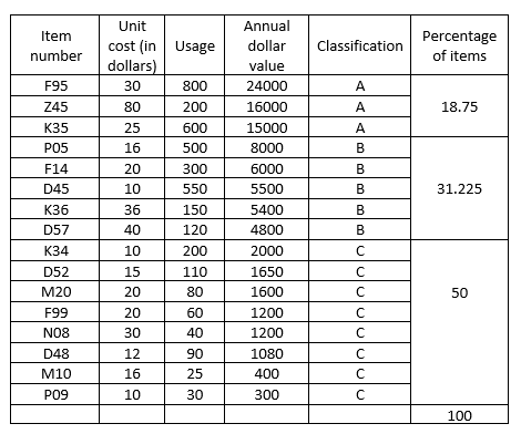 Solved a. The following table contains figures on the | Chegg.com