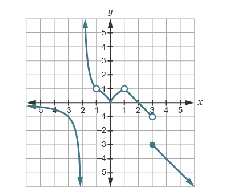 Solved Use this graph of function f. How many points of | Chegg.com