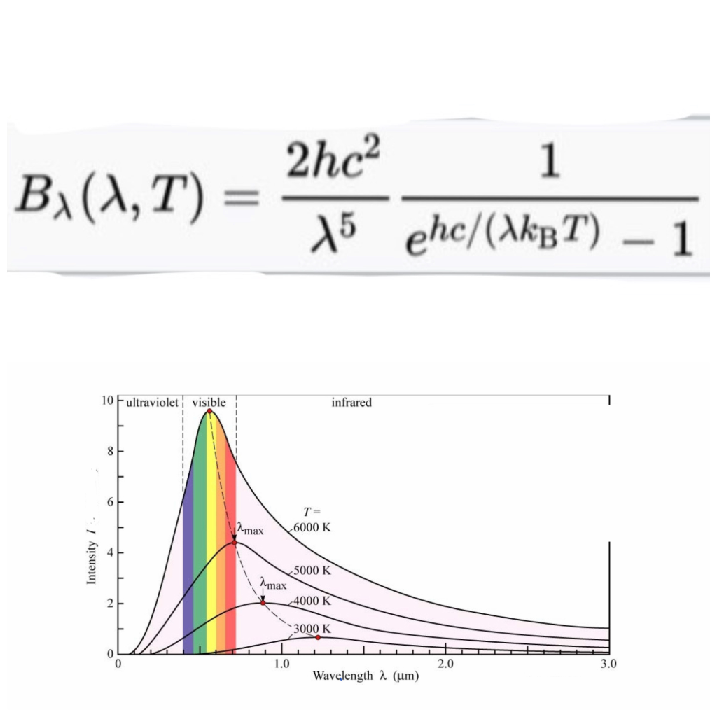 Solved Draw the planck’s distribution (Planck’s radiations) | Chegg.com