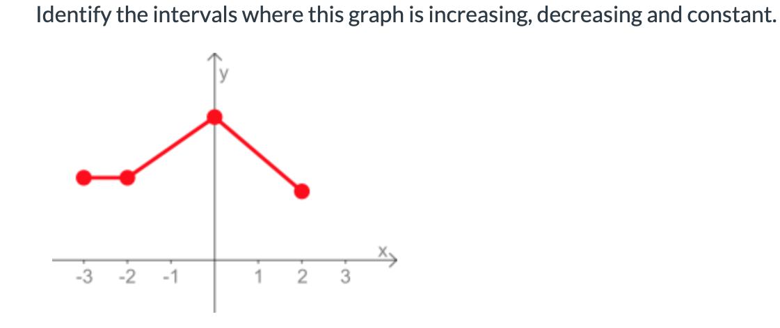 Solved Identify the intervals where this graph is | Chegg.com