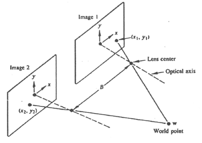 Solved Suppose That You Are Calibrating The Stereo Vision | Chegg.com