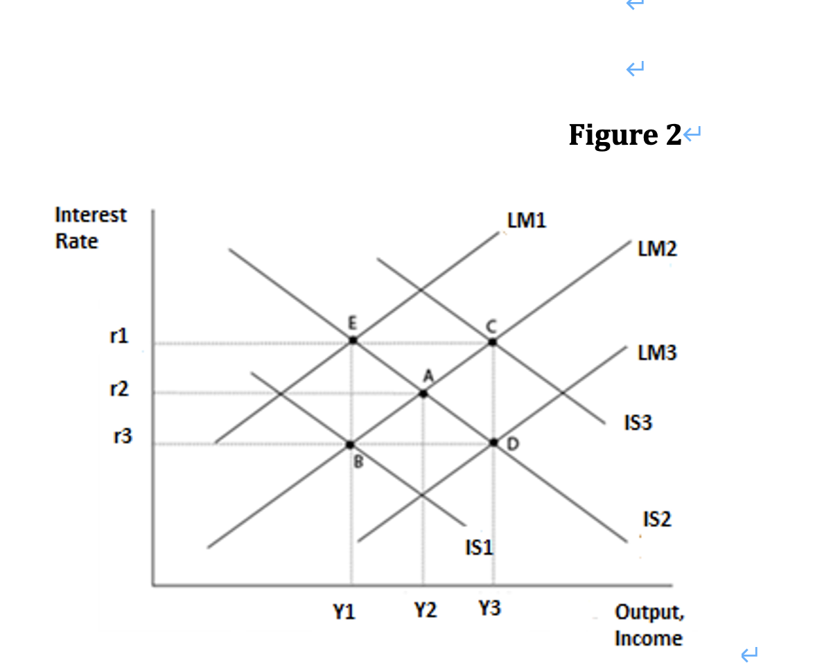 Solved Refer to Figure 2 above. Suppose we begin at | Chegg.com