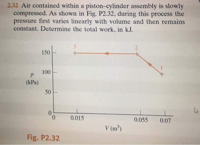 Solved 2.32 Air contained within a pistoncylinder assembly