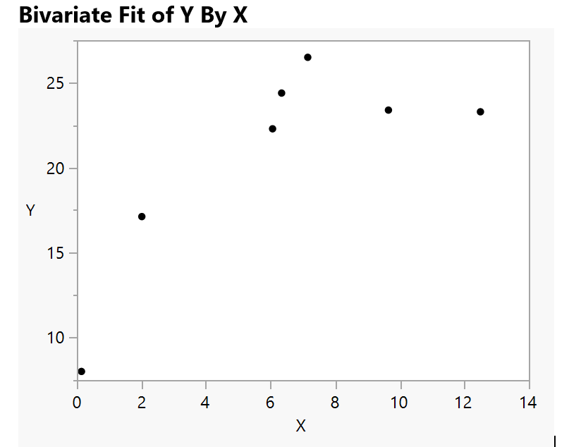 Solved Bivariate Fit of YBvX1. DS1311 Biotin Intake in | Chegg.com
