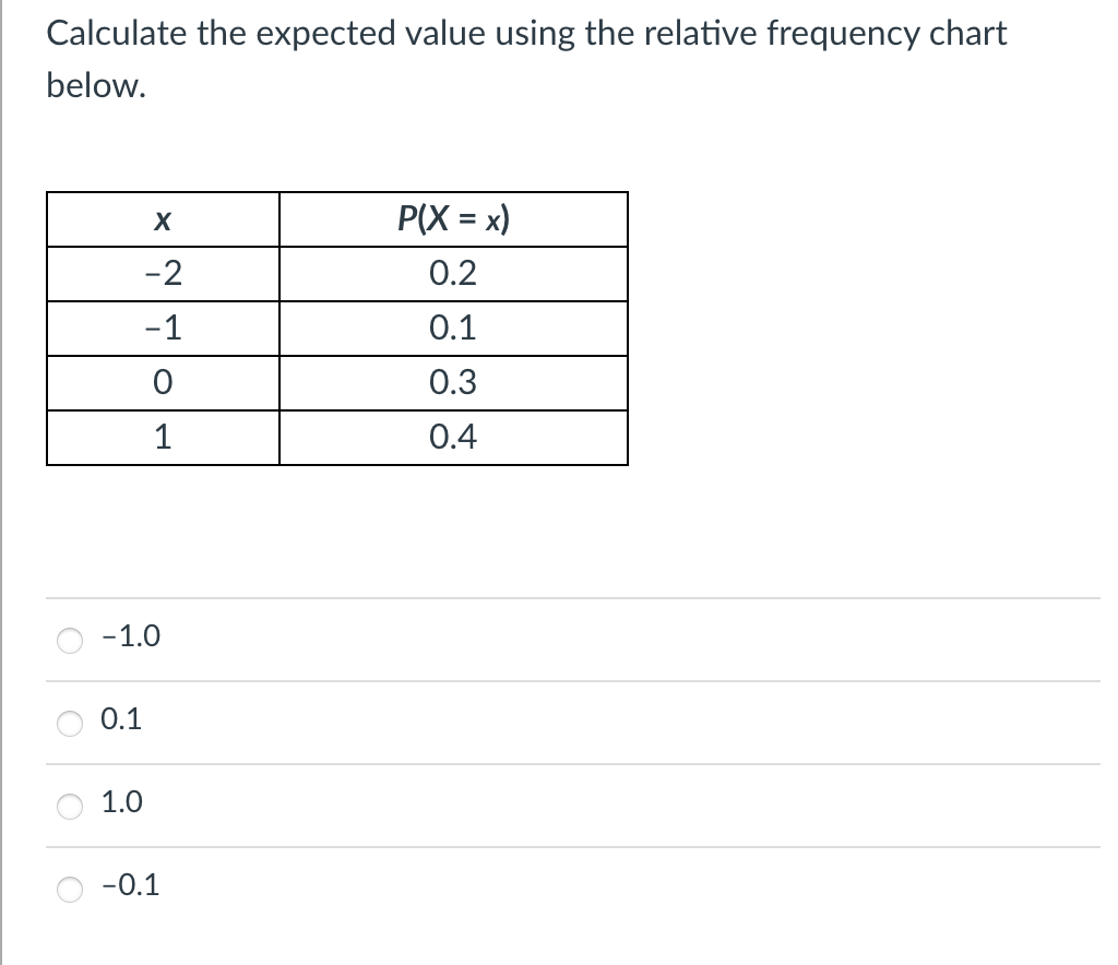 Solved Calculate the expected value using the relative | Chegg.com