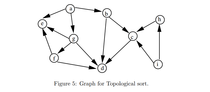 Solved 8. (3 pts) Show the ordering of vertices produced by | Chegg.com