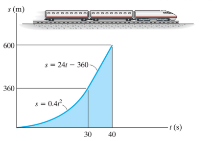 Solved The s-t plot of a train traveling on a straight rail | Chegg.com