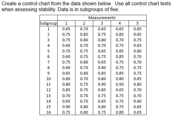 Solved Nm in Create a control chart from the data shown | Chegg.com