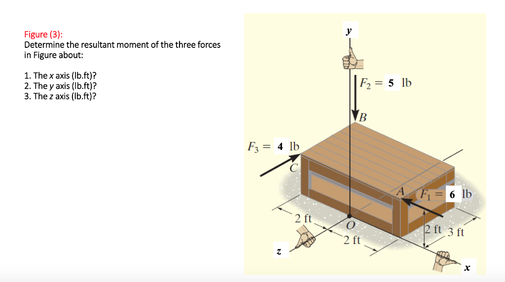 Solved Figure (3): Determine The Resultant Moment Of The | Chegg.com