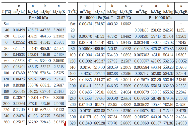 Solved Determine the coefficient of fugacity of superheated | Chegg.com
