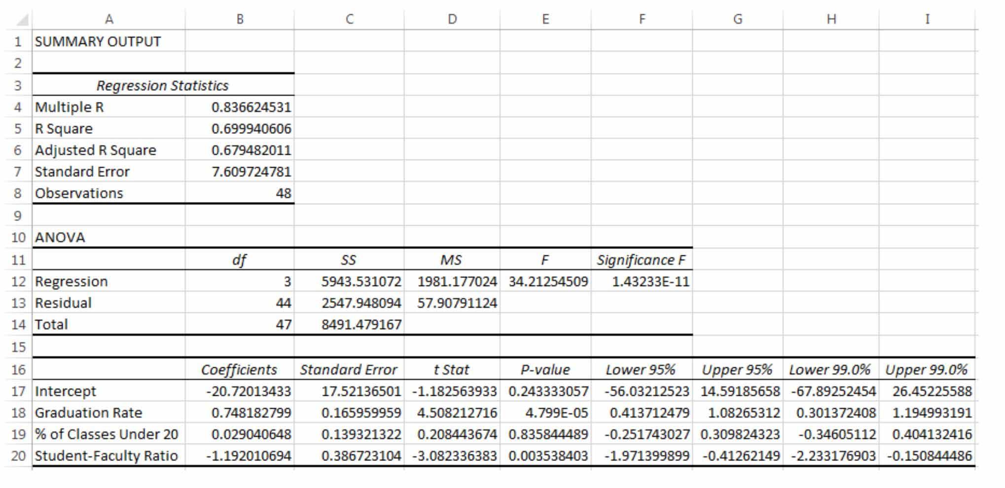 Solved A 1 SUMMARY OUTPUT 3 4 Multiple R 5 R Square 6 | Chegg.com