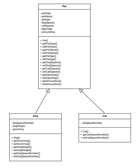 Solved JAVA - I need help with laying out a Pet.java file | Chegg.com