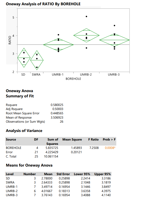 On the next page is JMP output, including descriptive | Chegg.com