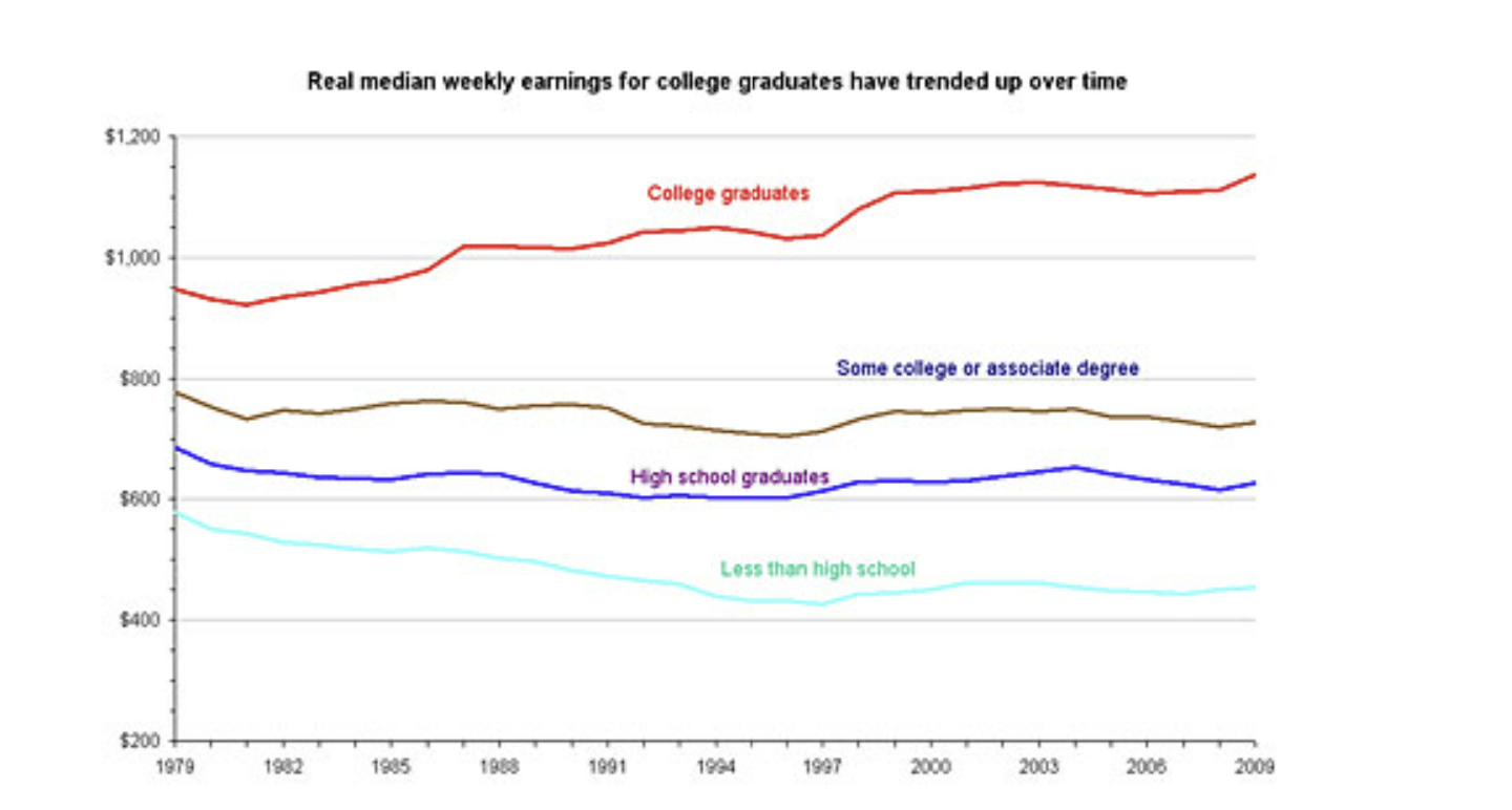 economics case studies wages and education