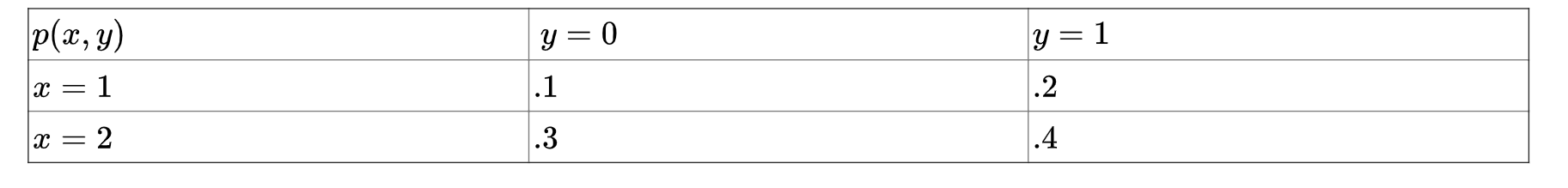 Solved The following is a table for joint pmf of X and | Chegg.com