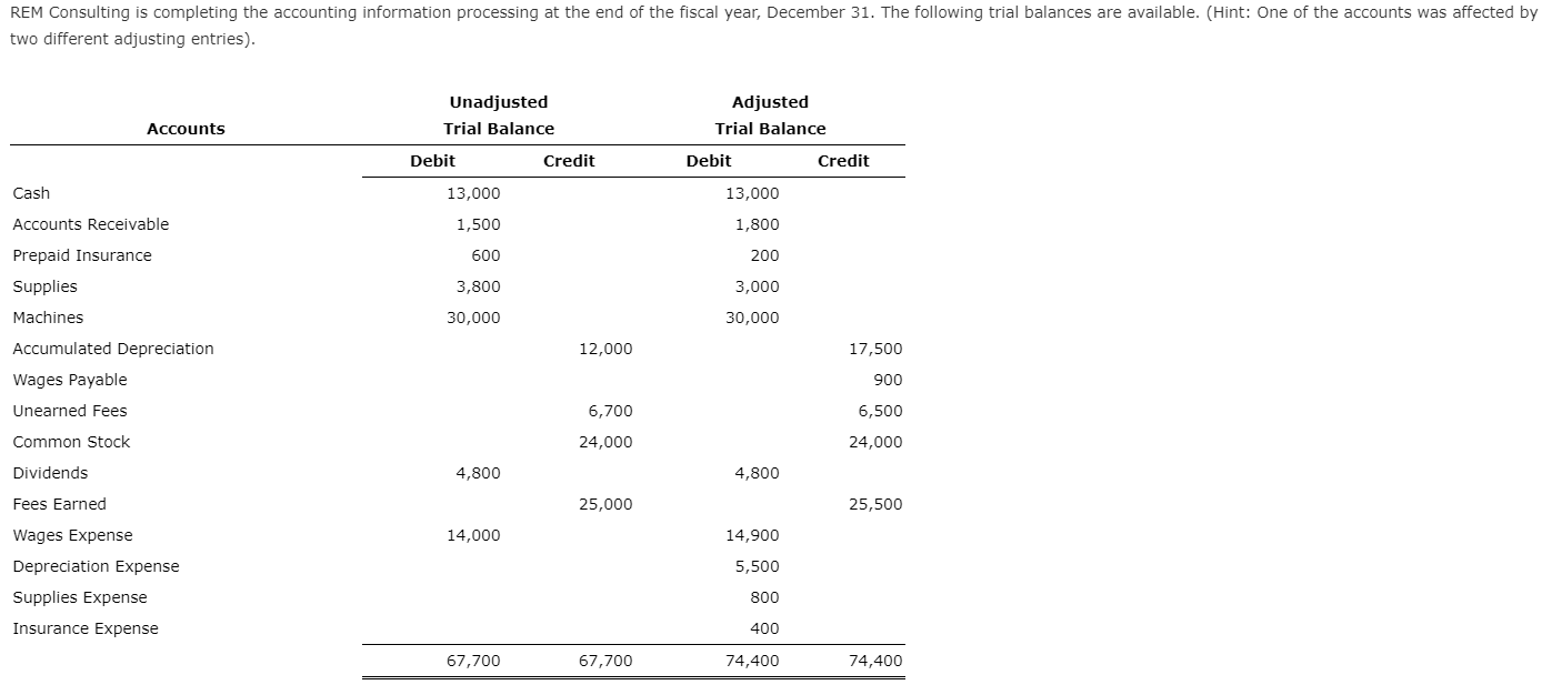 Solved REM Consulting is completing the accounting
