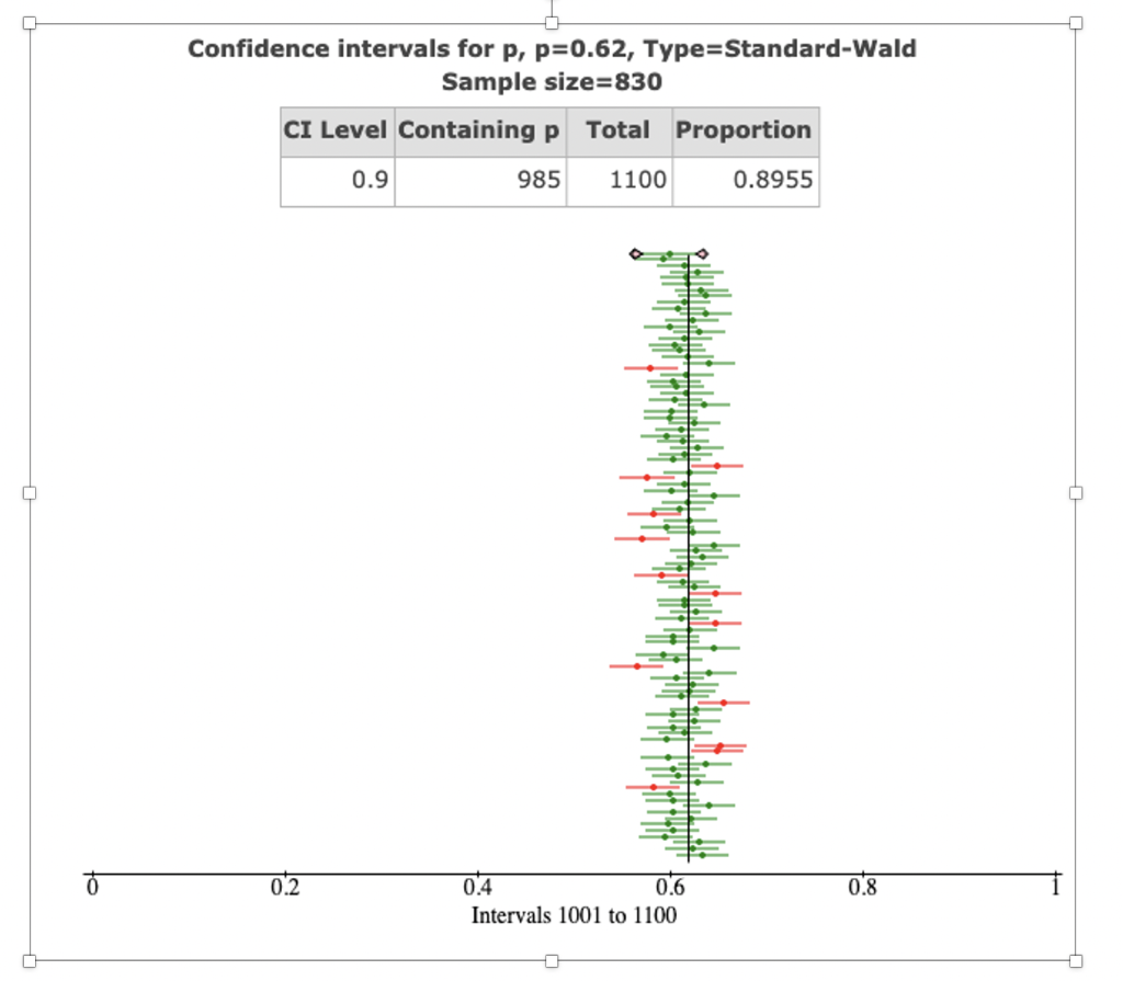 Confidence Intervals For P P 0 62 Chegg Com