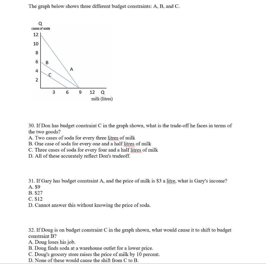 Solved The Graph Below Shows Three Different Budget Chegg Com