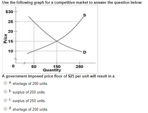 Solved Use the following graph for a competitive market to | Chegg.com