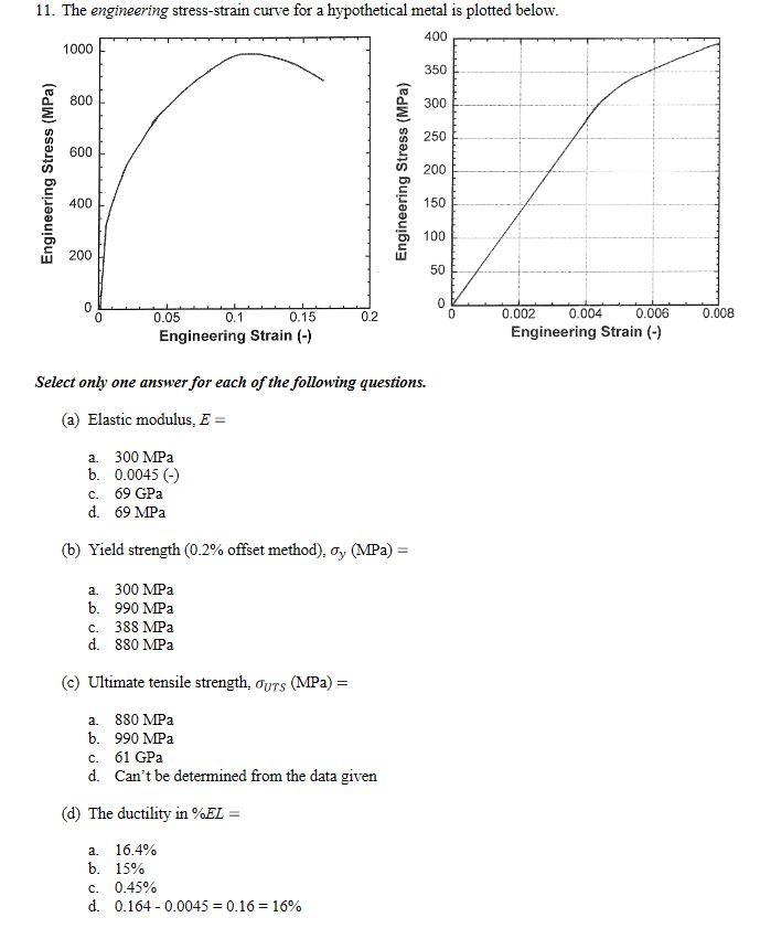 Solved 11. The engineering stress-strain curve for a | Chegg.com