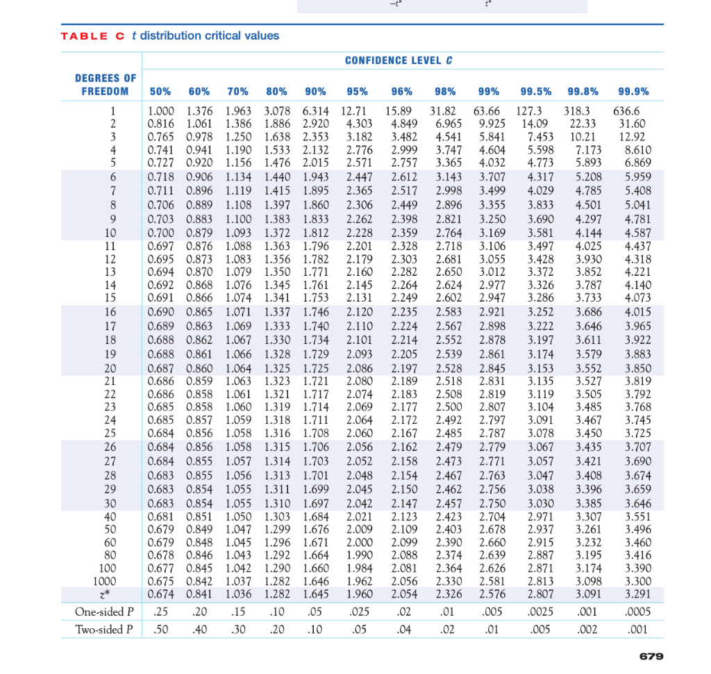 T values table. Degrees of freedom table. p value таблица. degrees of freedom statistics. t distribution table.
