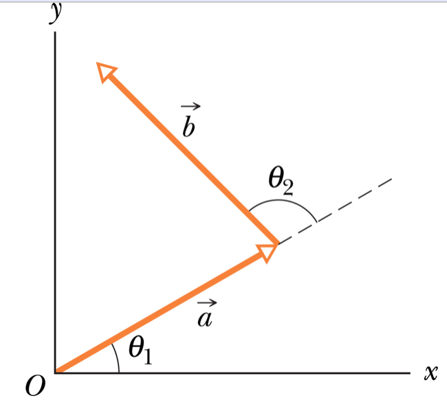 Solved The two vectors a and b in the figure have equal | Chegg.com