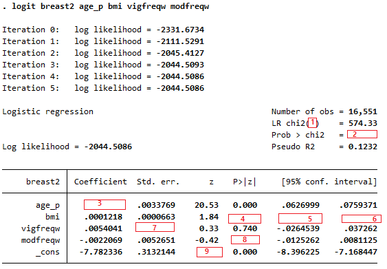 Solved The following logistic regression model uses the | Chegg.com