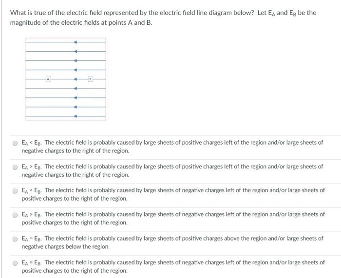 Solved: What Is True Of The Electric Field Represented By | Chegg.com