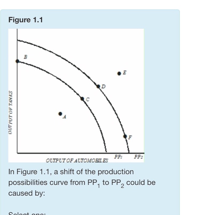 Solved In figure 1.1, what is true about the production mix | Chegg.com