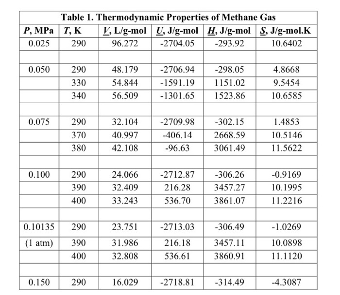 Thermodynamic Tables For Methane | Brokeasshome.com