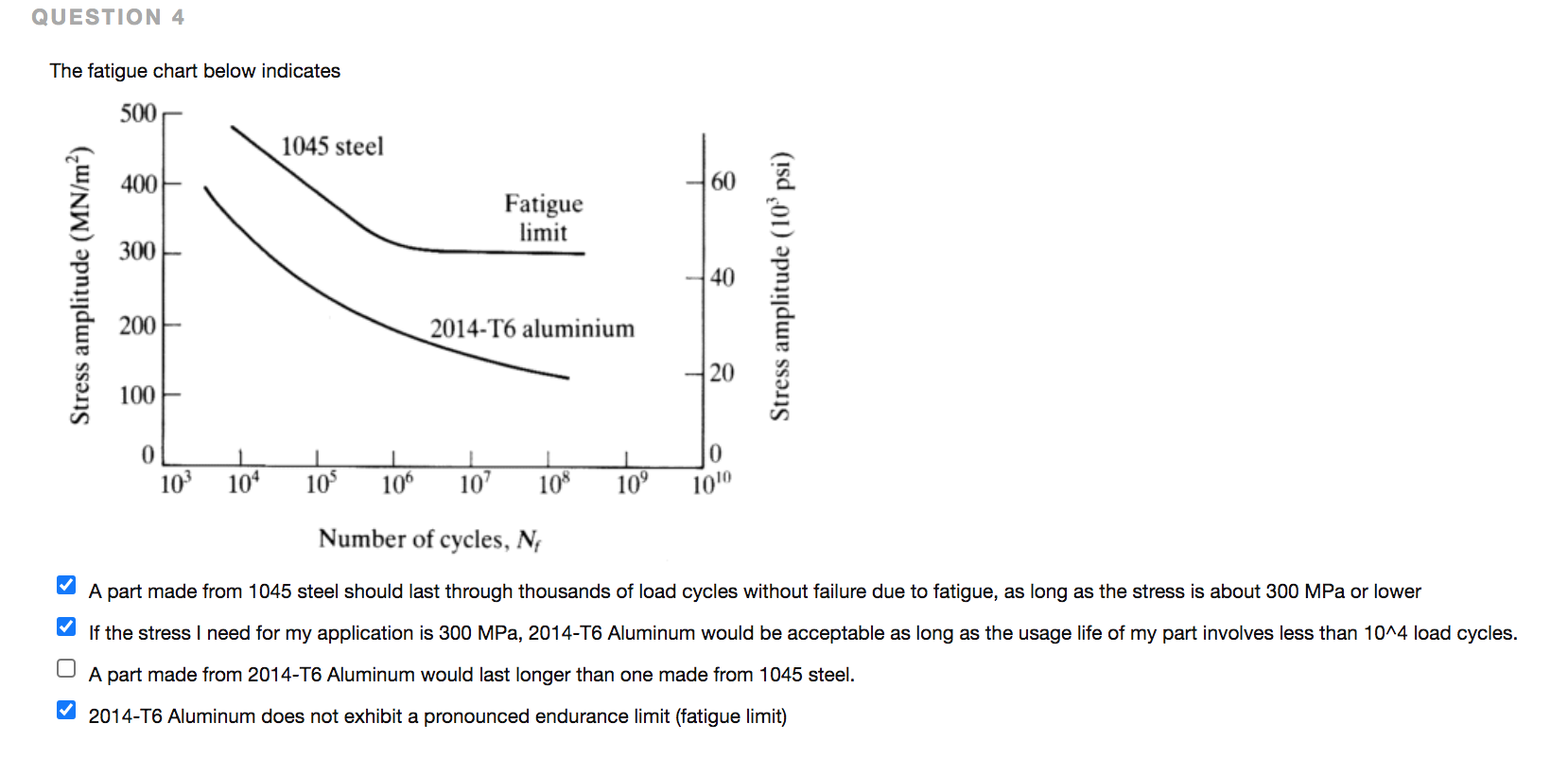 Solved QUESTION 4 The fatigue chart below indicates 500 1045 | Chegg.com