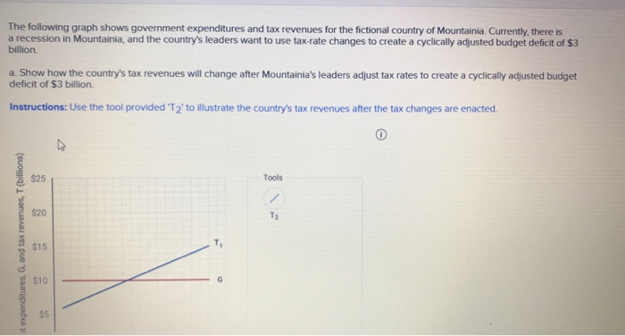 solved-the-following-graph-shows-government-expenditures-and-chegg