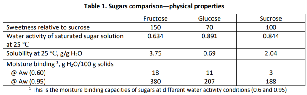 Comparison of Fructose and Glucose in Brief