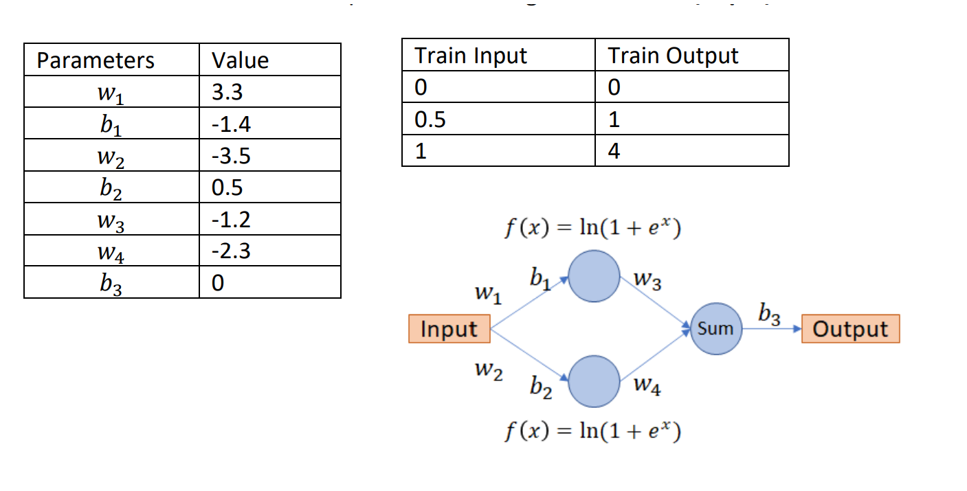 \begin{tabular}{|c|l|}
\hline Parameters & Value \\
\hline\( w_{1} \) & \( 3.3 \) \\
\hline\( b_{1} \) & \( -1.4 \) \\
\hline