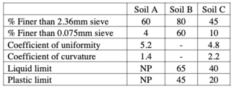 Solved Classify Soils A, B And C According To The USCS. | Chegg.com