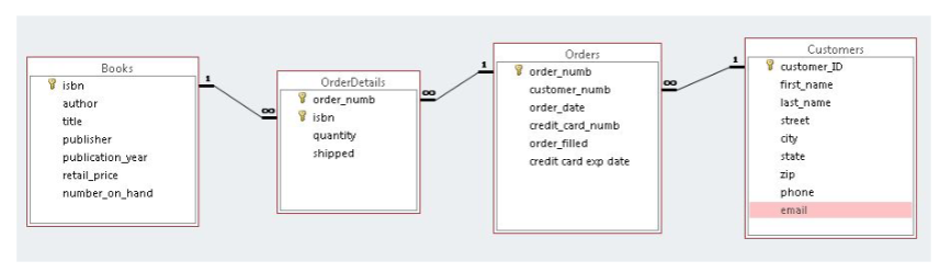 Solved Write the SQL code for each of the case below. Each | Chegg.com