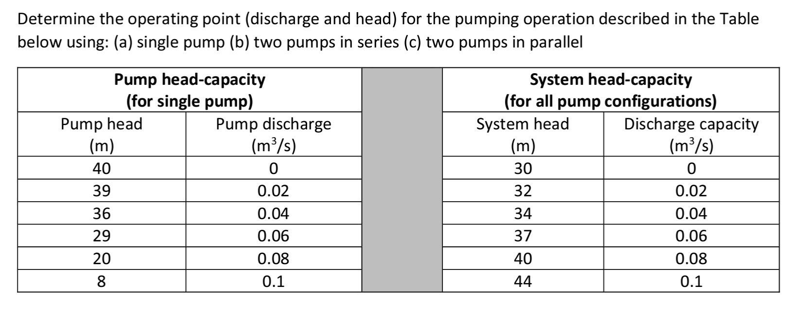 Solved Determine the operating point (discharge and head)