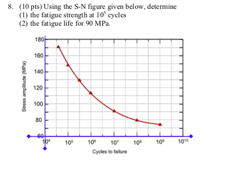 Solved 8. (10 pts) Using the S-N figure given below, | Chegg.com