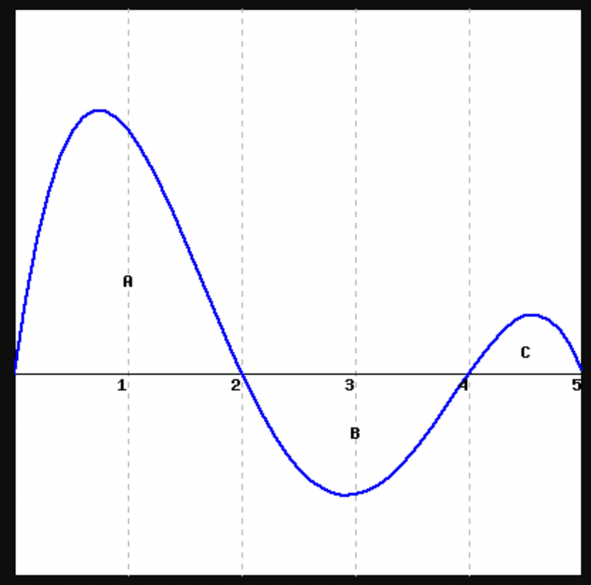 Solved (1 point) Consider the graph of g(t) shown below. | Chegg.com