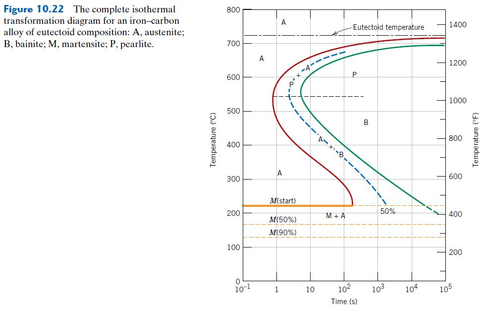 Solved (1) Given: Isothermal transformation diagram for an | Chegg.com