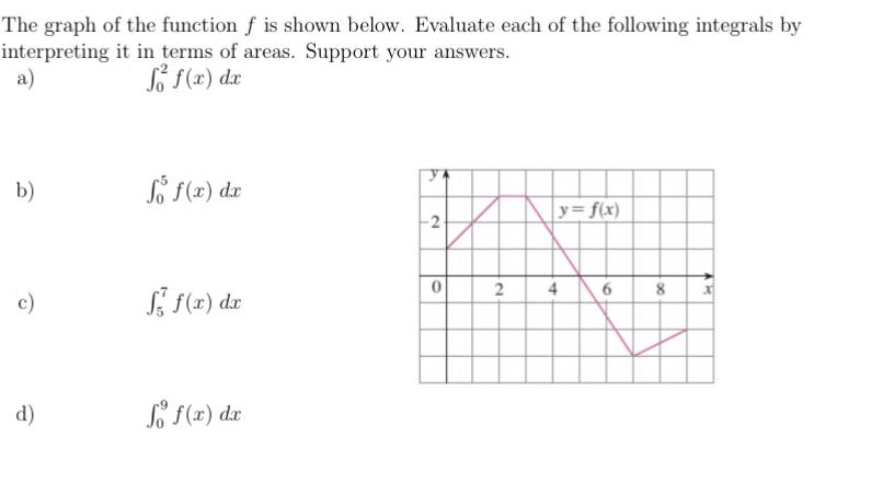 Solved The graph of the function f is shown below. Evaluate | Chegg.com