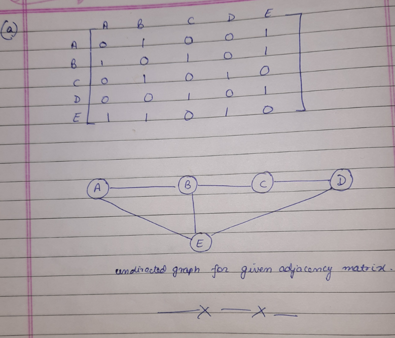 Solved Problem 9. a. Consider the graph that you constructed | Chegg.com