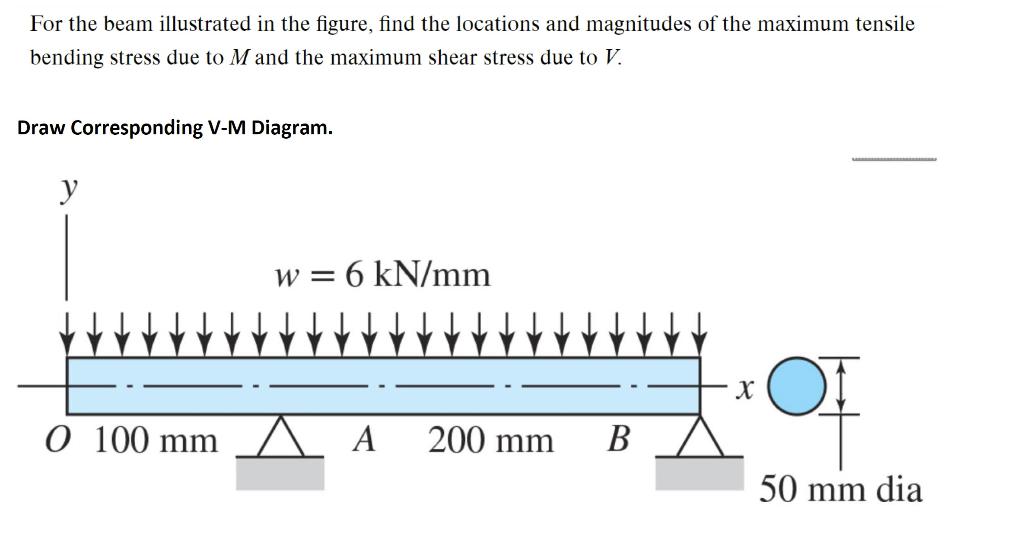 Solved For The Beam Illustrated In The Figure, Find The | Chegg.com